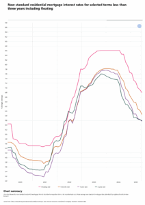 interest rate drops have been happening